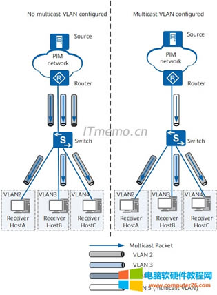 �����Ñ�VLAN�ĽM��VLAN