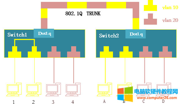 ���C1�����C2ͨ�ţ����ڽ��Q�C�Ȳ��д�˺��̈́��x�˺��Ą����᣿1��2 ����ͬ��vlan�У�����֮�gͨ�Ž��^���Q�C�����Ҫ��˺���Ԓ�����M���Ǽ��ؽ��Q�C��Ӌ��ؓ�d�ᣬ�������@�ӵăɂ����C���໥ͨ�ŵĕr�򣬃H�H�ǲ鿴CAM����������Ҫ���д�˺��̈́��x�˺��Ą�����