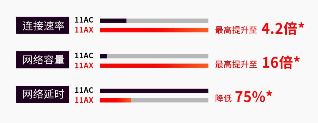 ��ƽ��WiFi6���У�TL-XDR3020 AX3000�p�lȫǧ�ןo��·���� ���r399Ԫ