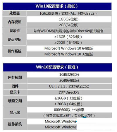 Win10系統(tǒng)電腦配置要求